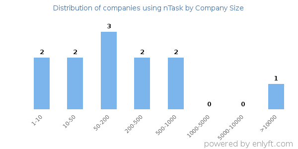 Companies using nTask, by size (number of employees)
