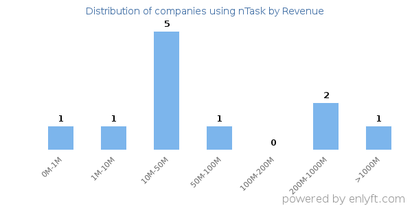nTask clients - distribution by company revenue
