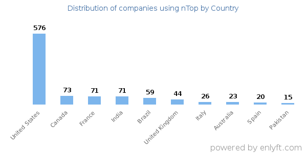 nTop customers by country
