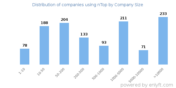 Companies using nTop, by size (number of employees)