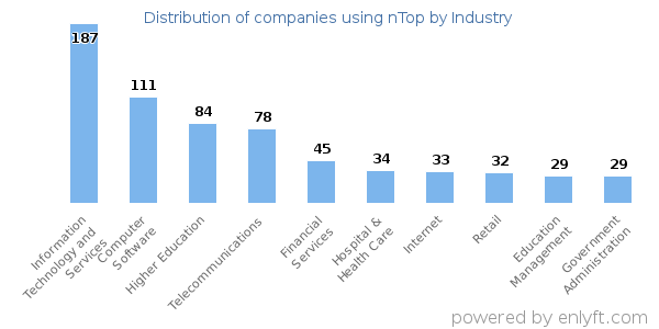 Companies using nTop - Distribution by industry