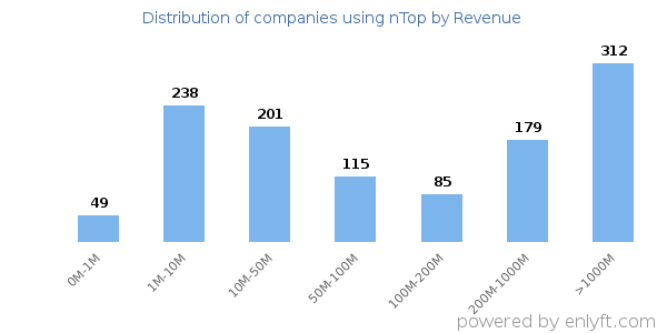nTop clients - distribution by company revenue