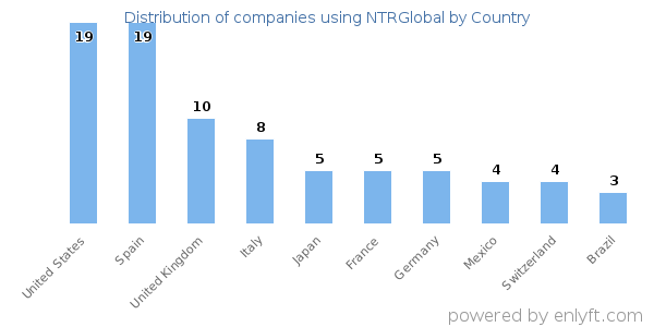 NTRGlobal customers by country