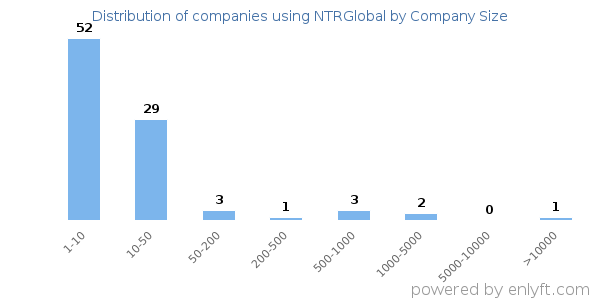 Companies using NTRGlobal, by size (number of employees)