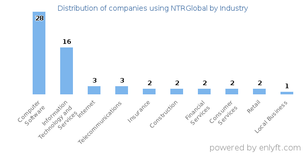 Companies using NTRGlobal - Distribution by industry