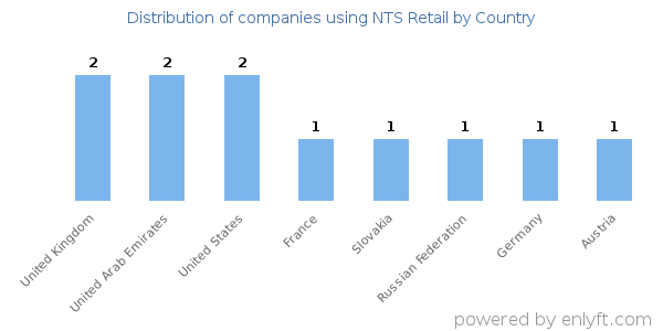 NTS Retail customers by country