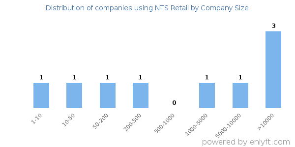 Companies using NTS Retail, by size (number of employees)