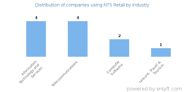 Companies using NTS Retail - Distribution by industry
