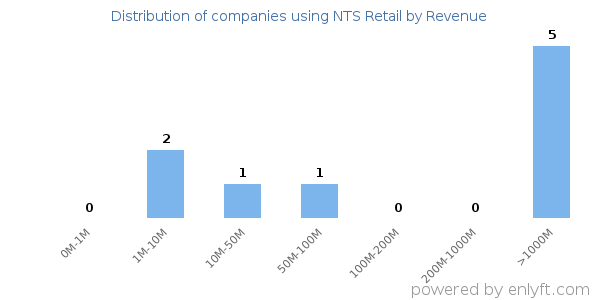 NTS Retail clients - distribution by company revenue