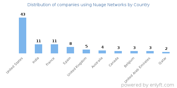 Nuage Networks customers by country