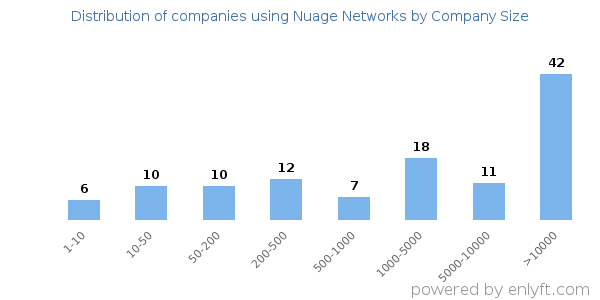 Companies using Nuage Networks, by size (number of employees)