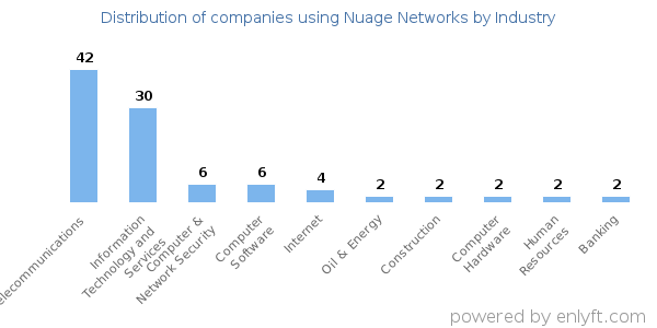 Companies using Nuage Networks - Distribution by industry