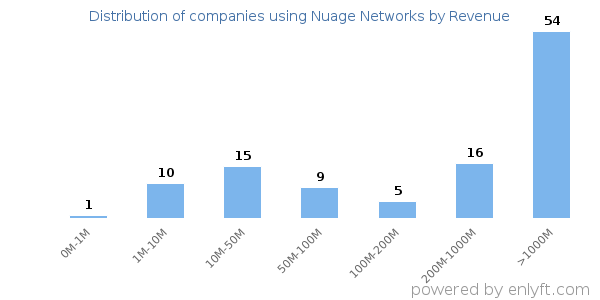Nuage Networks clients - distribution by company revenue