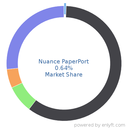Nuance PaperPort market share in Document Management is about 0.64%