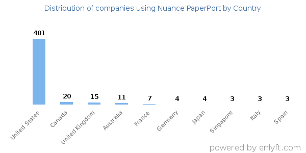 Nuance PaperPort customers by country