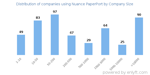 Companies using Nuance PaperPort, by size (number of employees)