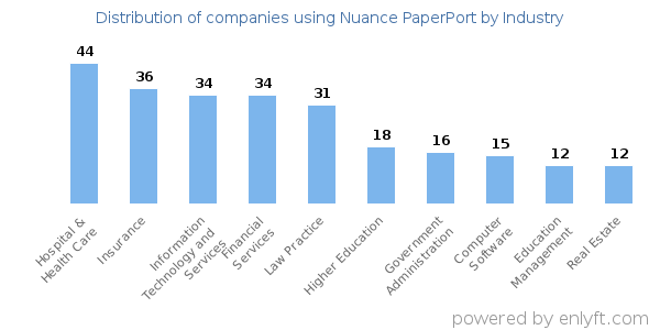 Companies using Nuance PaperPort - Distribution by industry