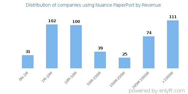 Nuance PaperPort clients - distribution by company revenue