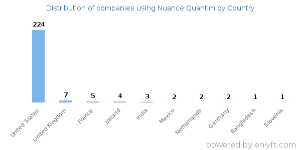 Nuance Quantim customers by country