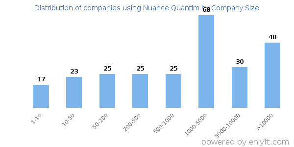 Companies using Nuance Quantim, by size (number of employees)