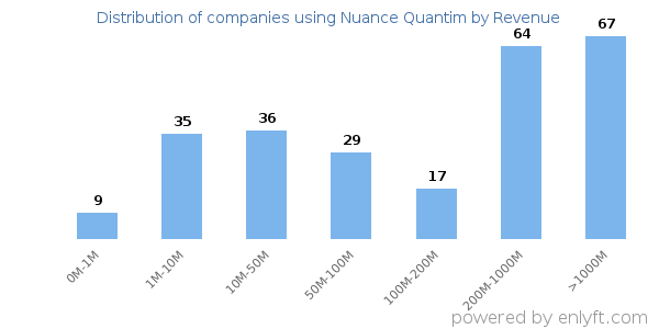 Nuance Quantim clients - distribution by company revenue