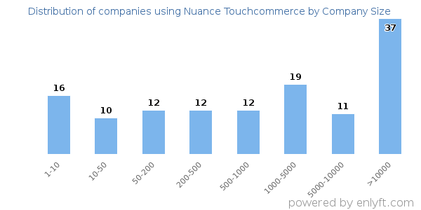 Companies using Nuance Touchcommerce, by size (number of employees)