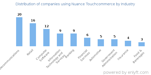 Companies using Nuance Touchcommerce - Distribution by industry