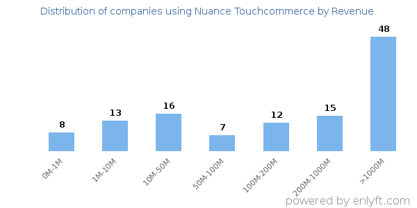 Nuance Touchcommerce clients - distribution by company revenue