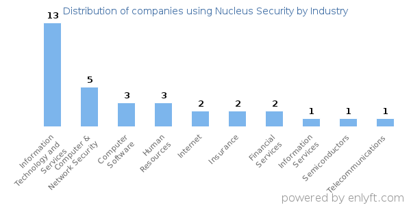 Companies using Nucleus Security - Distribution by industry