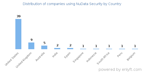 NuData Security customers by country