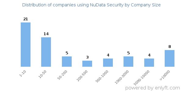 Companies using NuData Security, by size (number of employees)