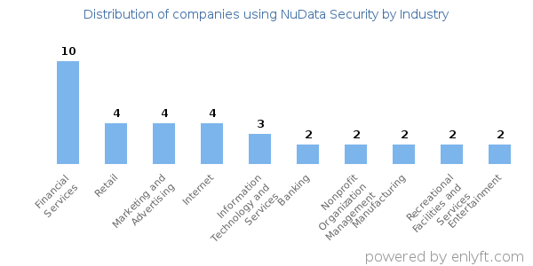 Companies using NuData Security - Distribution by industry