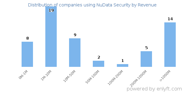NuData Security clients - distribution by company revenue