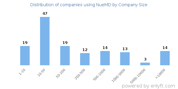 Companies using NueMD, by size (number of employees)