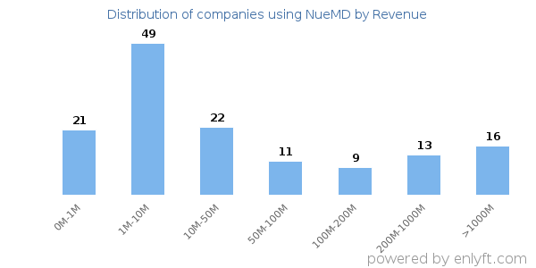NueMD clients - distribution by company revenue