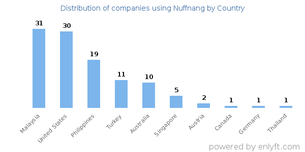Nuffnang customers by country