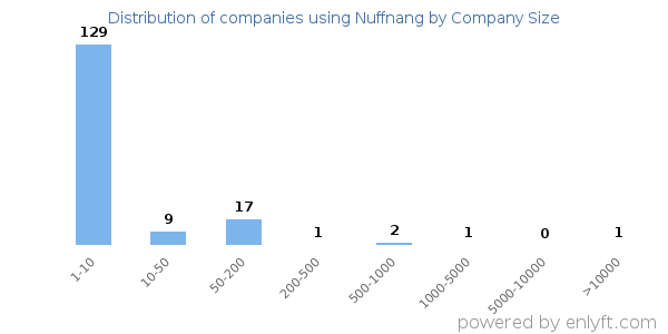 Companies using Nuffnang, by size (number of employees)