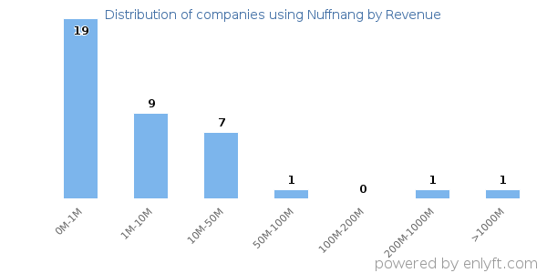 Nuffnang clients - distribution by company revenue