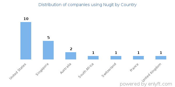 Nugit customers by country