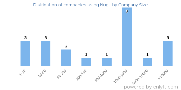 Companies using Nugit, by size (number of employees)