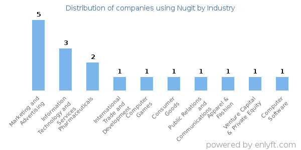 Companies using Nugit - Distribution by industry