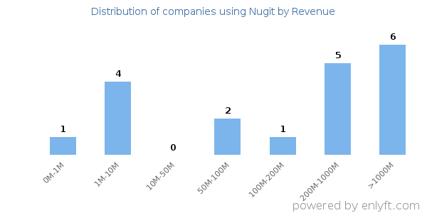Nugit clients - distribution by company revenue
