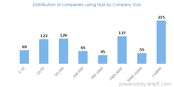 Companies using Nuix, by size (number of employees)
