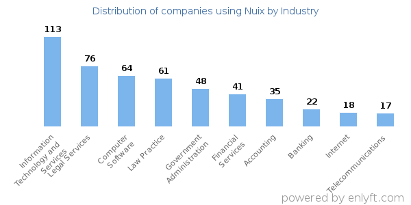 Companies using Nuix - Distribution by industry