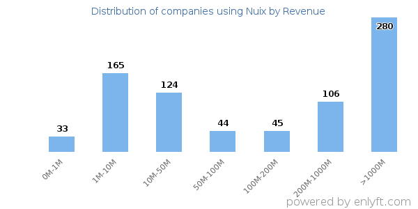 Nuix clients - distribution by company revenue
