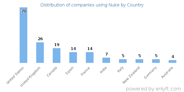 Nuke customers by country