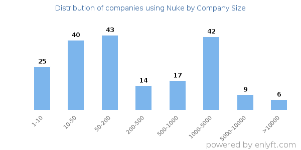 Companies using Nuke, by size (number of employees)