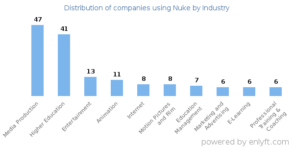 Companies using Nuke - Distribution by industry