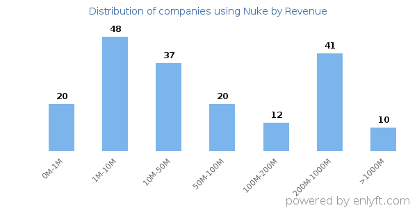Nuke clients - distribution by company revenue