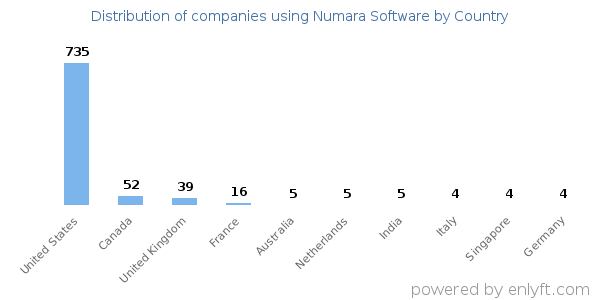 Numara Software customers by country